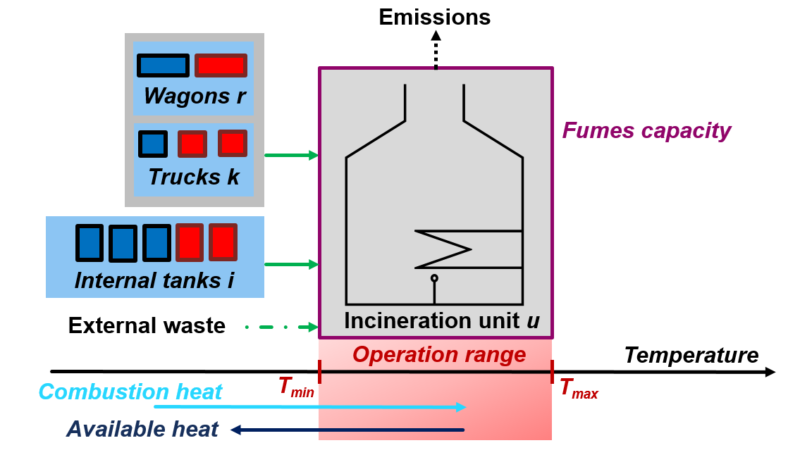 Enlarged view: Incineration process